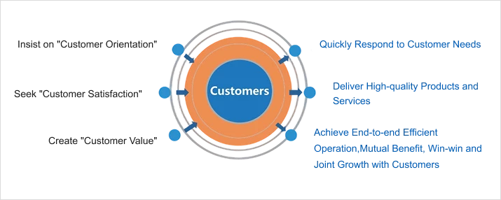 Sales Introduction