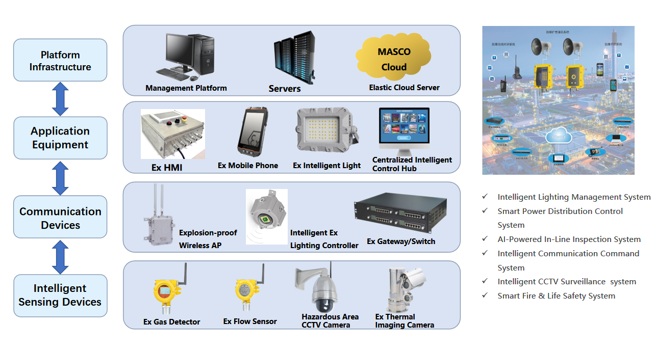 Intelligent IoT System Solutions